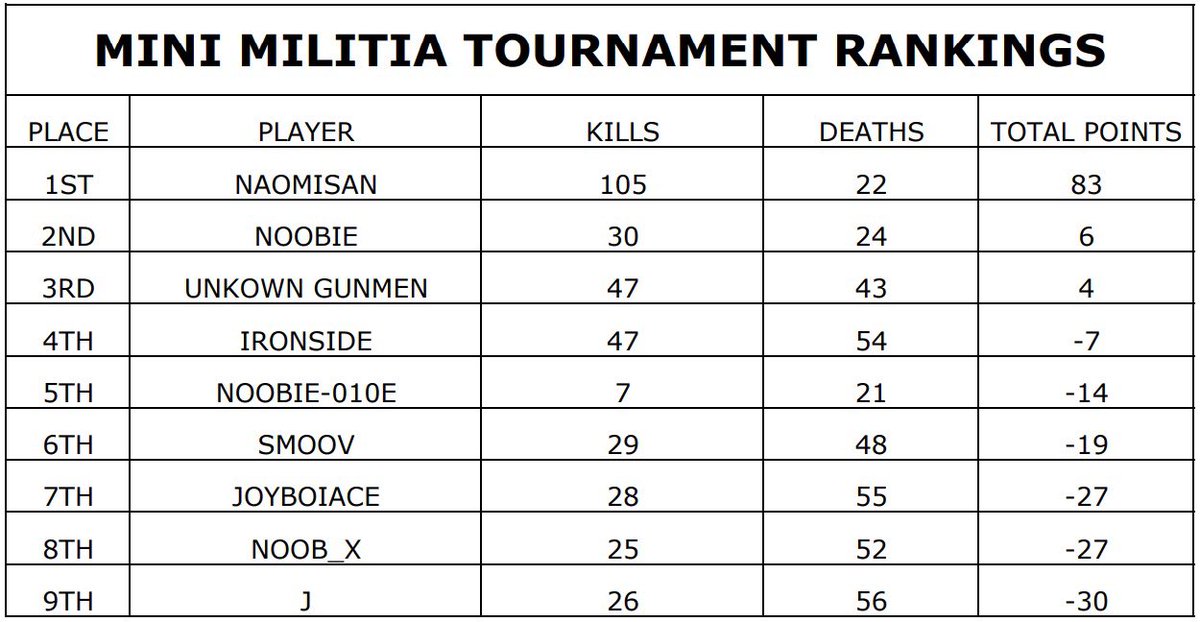 That’s a wrap!!!!
What a battle this turned out to be. Big shout out these soldiers 🫡. Prizes wil be sent out shortly. What should we do next? Join us with <a href="/SuigamingNG/">Sui Gaming Nigeria</a> on our next space 👇👇

x.com/i/spaces/1lDGL…

See you guys there