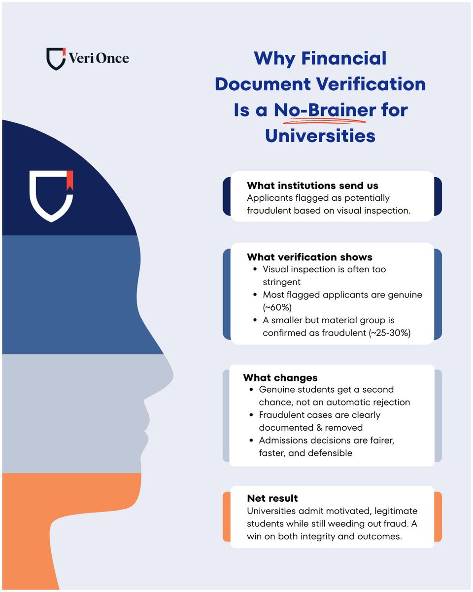 Admissions teams reject good students every day without knowing it.

Visual inspection of financial documents is too blunt.

At-source verification delivers:
• Fewer false rejections
• Clearer fraud decisions
• Stronger audit trails

#Intled #EdTech #HigherEd #Blockchain