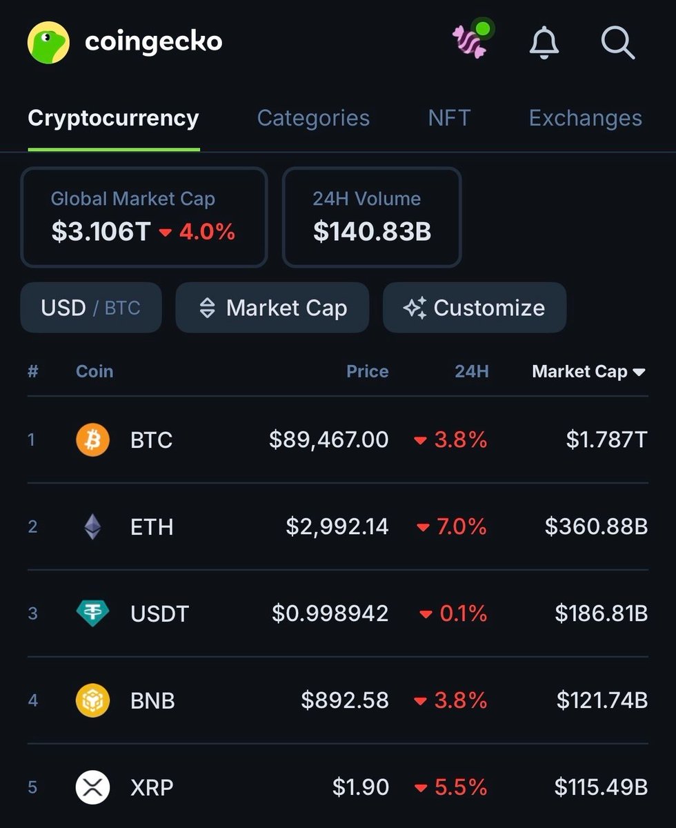 Big hit today as 100 billion dollars vanishes from the crypto market cap  with a 4 percent drop to 3.1 trillion. Bitcoin dips to 89500 and Ethereum  slips to 3000. Stay cautious