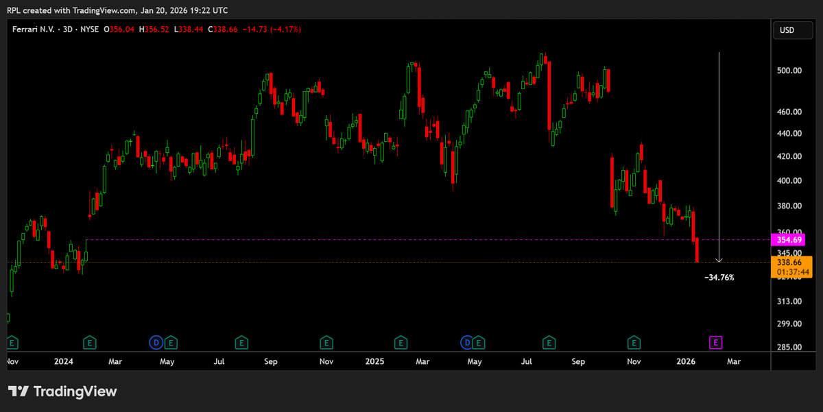 SomeRandomBIoke's tweet image. $RACE Just seen that the gap was filled @ $354.69