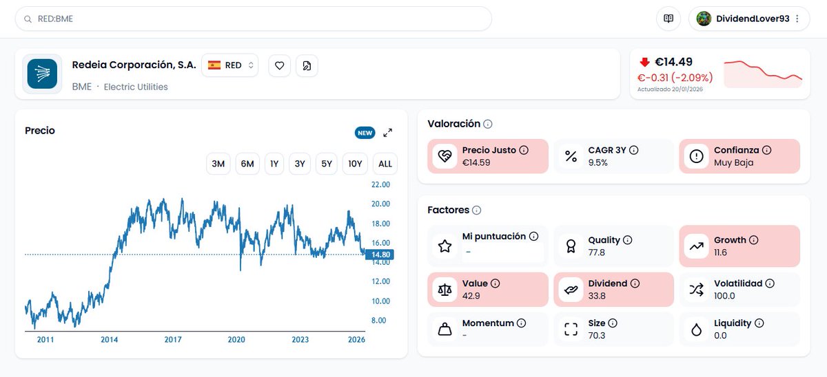 DividendLover93's tweet image. $RED 🇪🇸⚡

Una clásica de las carteras dividenderas 💼💸

🔒 Negocio regulado
💰 Rentabilidad por dividendo actual: 5,41% 🧐
📈 Estabilidad + ingresos recurrentes

No será la más emocionante… pero paga mientras duermes 😴💶🍀

#Dividendos #IngresosPasivos #InversiónLargoPlazo