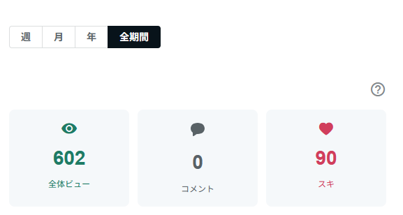 sattoga's tweet photo. おはえんし～

【AI副業30日検証｜21日目】

note①：
ビュー 602（前日比 +68）
スキ 90（+7）

今日も数字はしっかり増加。
派手な変化はないですが、
積み上がり方はかなり安定してきました。
ここは引き続き、このまま続けます。

note②：
ビュー 247（±0）
スキ 47（±0）

note②は、
まだ仕込みの途中で動きなし。
引き続き、形を作るところに集中します。

今日は特に新しい動きは入れず、
準備と積み上げに専念。