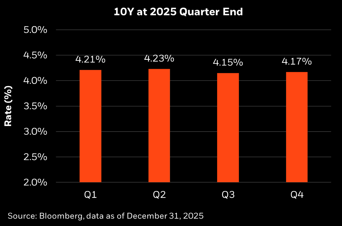 RickRieder's tweet image. CIO Chart of the Week: A reminder amid all the daily noise that the US 10Y has spent more than two years oscillating around a remarkably stable center. While headlines jump, markets react, and every data point feels pivotal, since touching 4.0% in Oct ’22, the US 10Y has averaged…