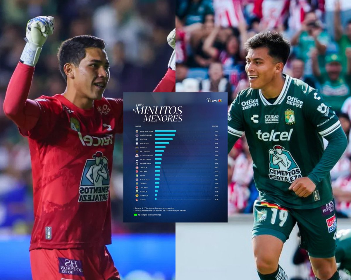 Con 3 fechas disputadas el <a href="/clubleonfc/">Club León</a> 295 minutos de menores en el CL2026. 

Óscar el “Gato” García y Emi Rodríguez son los elementos que ayudan a la causa. A los verdes aún les quedan 875 por cumplir.

¿A quién le darías oportunidad?🤔

 #ClubLeón #EnLineaConLaFiera #LeonFc