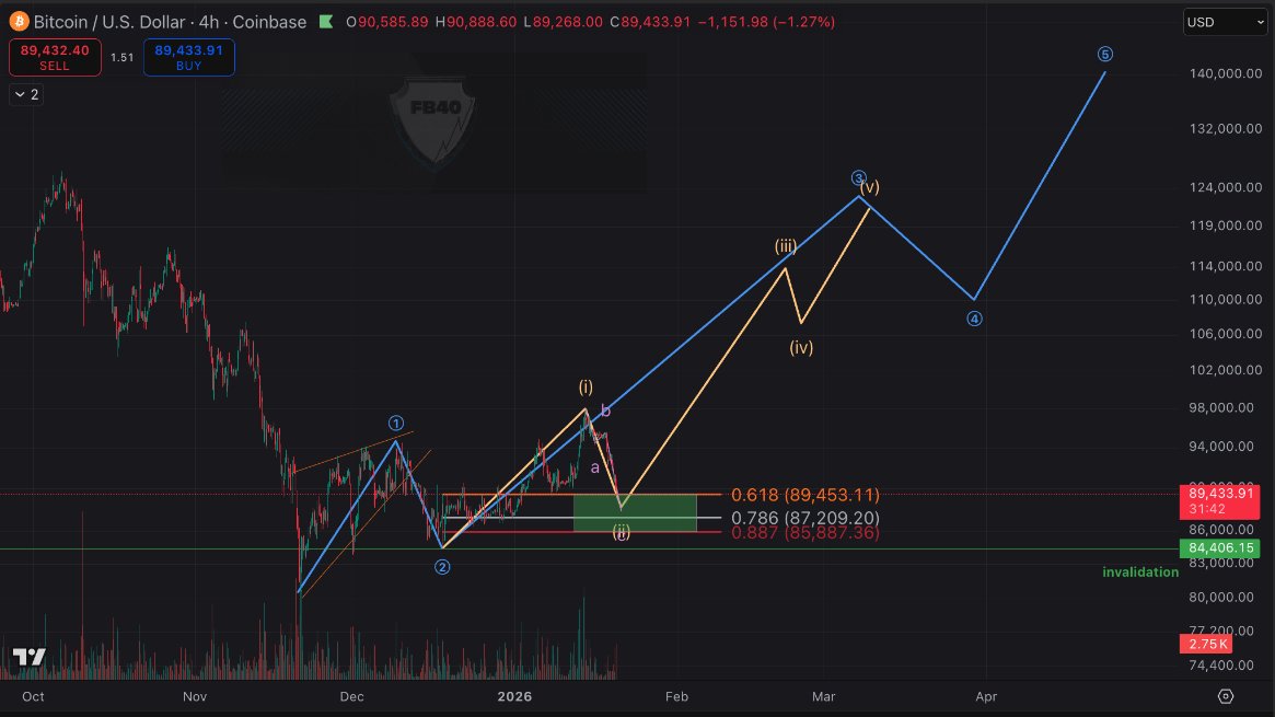 Freedom_By_40's tweet image. Here is my favorite bullish #Bitcoin count from the lows.