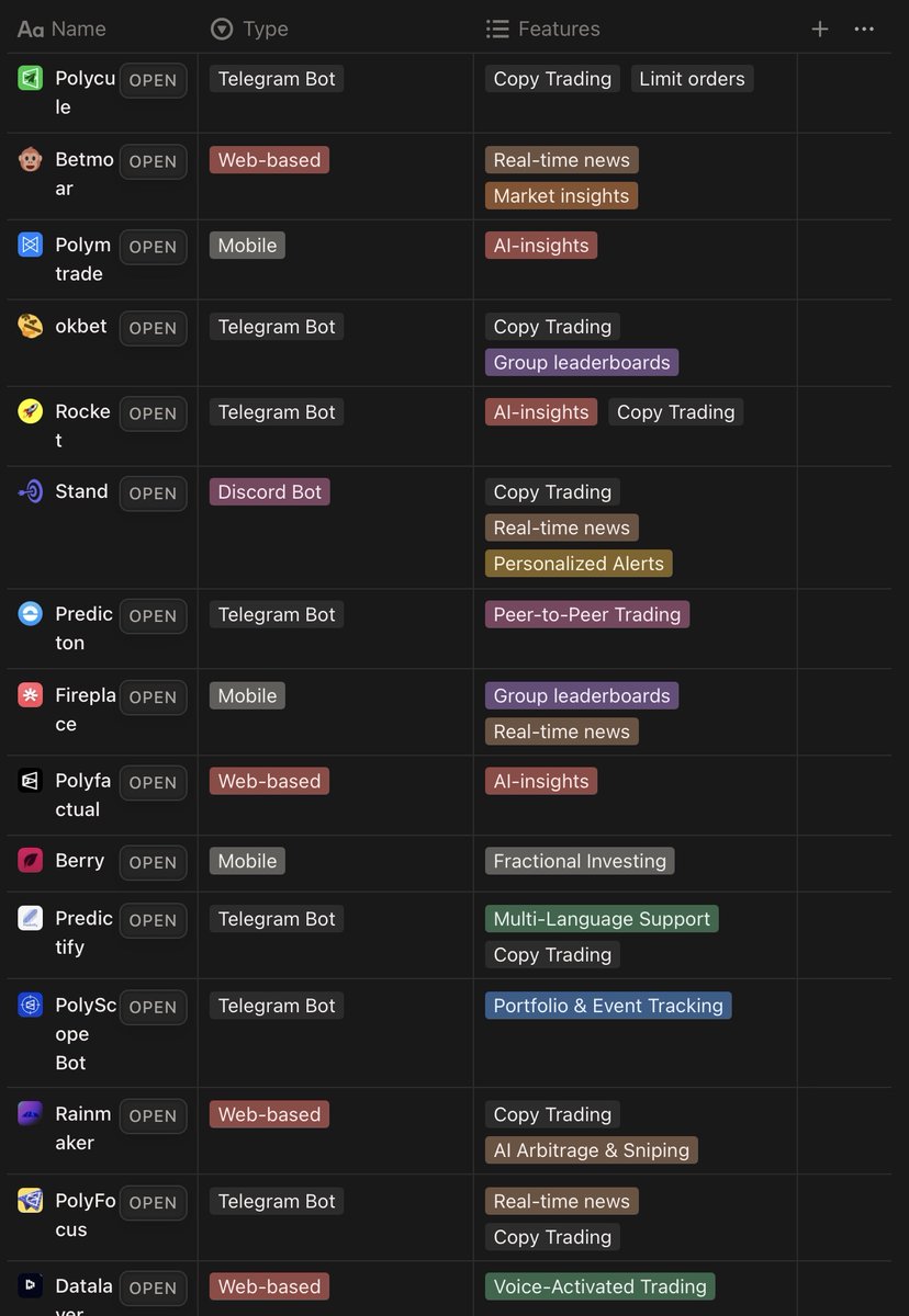 A curated list of bots and tools supercharging @Polymarket trading Polycule  – Seamless Polymarket trading in Telegram. Trade solo or with friends,  anywhere @pmx_trade Betmoar – Web-based terminal with deep search, real-time