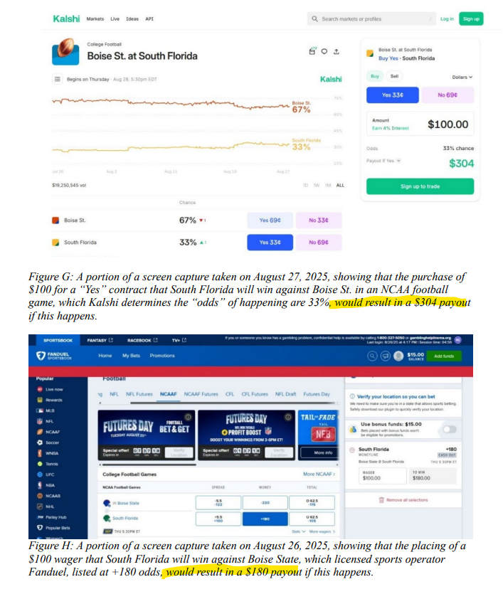 Mass doing a great job of identifying consumer harm...

Kalshi paying +204, FD paying +180...

Also a classic "to win" vs "payout" mixup.

mass.gov/doc/kalshi-fin…