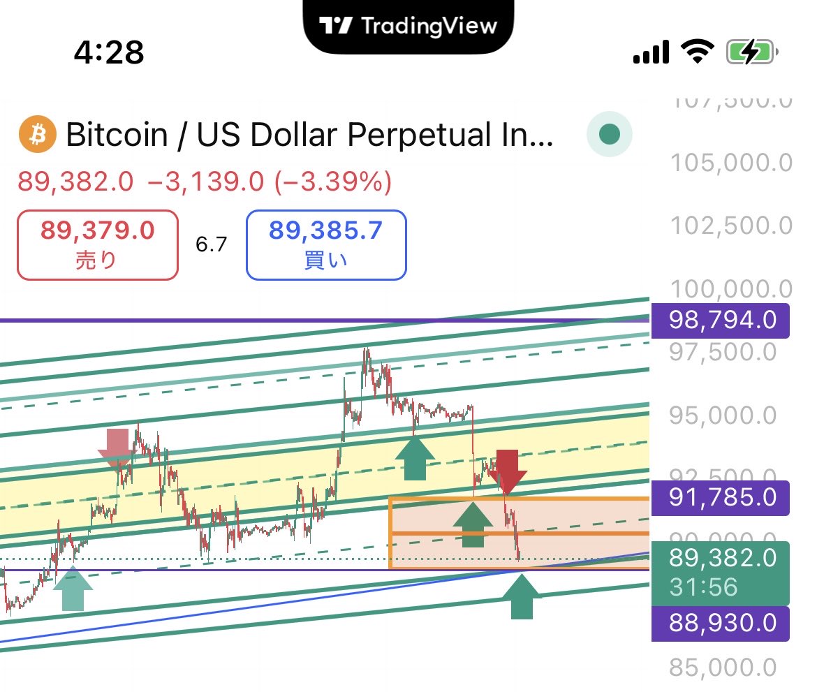 ビットコイン #BTCUSD 小反発するライン間際 ここで上げ切らないと、小反発した後に底抜け45000ドルを目指すヤバい流れに！  まあ、最終的には目指すんだけどね