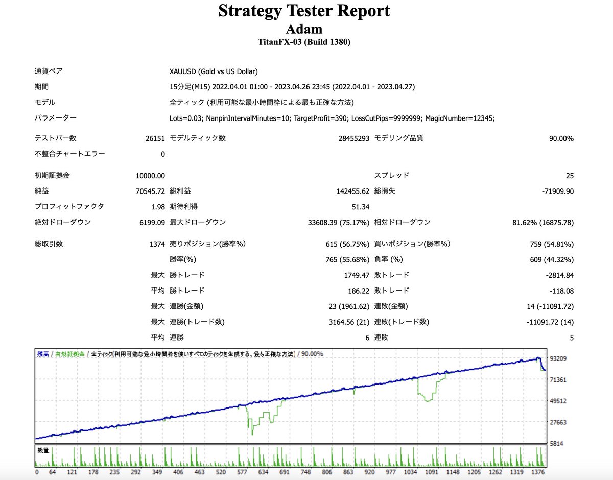 programr_fx's tweet image. 爆益特化型ゴールドEAグループ🔥

💫🌾🎭💫🌾🎭

Adam system
100万→800万達成🔥

💫🌾🎭💫🌾🎭

200名超えのオプチャはこちら🔥
bit.ly/42T3OKJ

#リスクオフ　#政策金利　#雇用統計