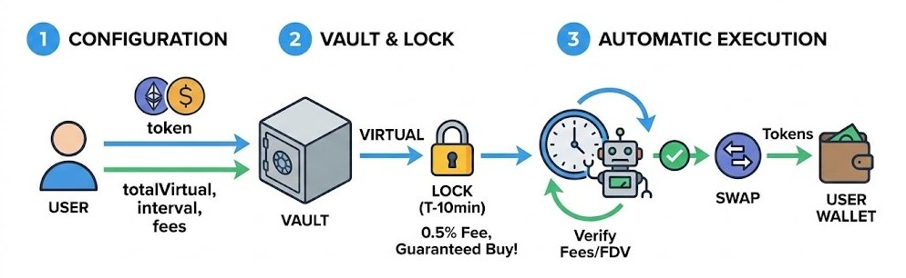 Market up, market down, it doesn’t matter. 
We just keep building. 🛠️

This is the workflow for our first operator feature dropping soon. Stop staring at candles. 

Automate your buy strategy for the next launch on Virtuals Protocol and go "touch grass." 🌱

<a href="/virtuals_io/">Virtuals Protocol</a>