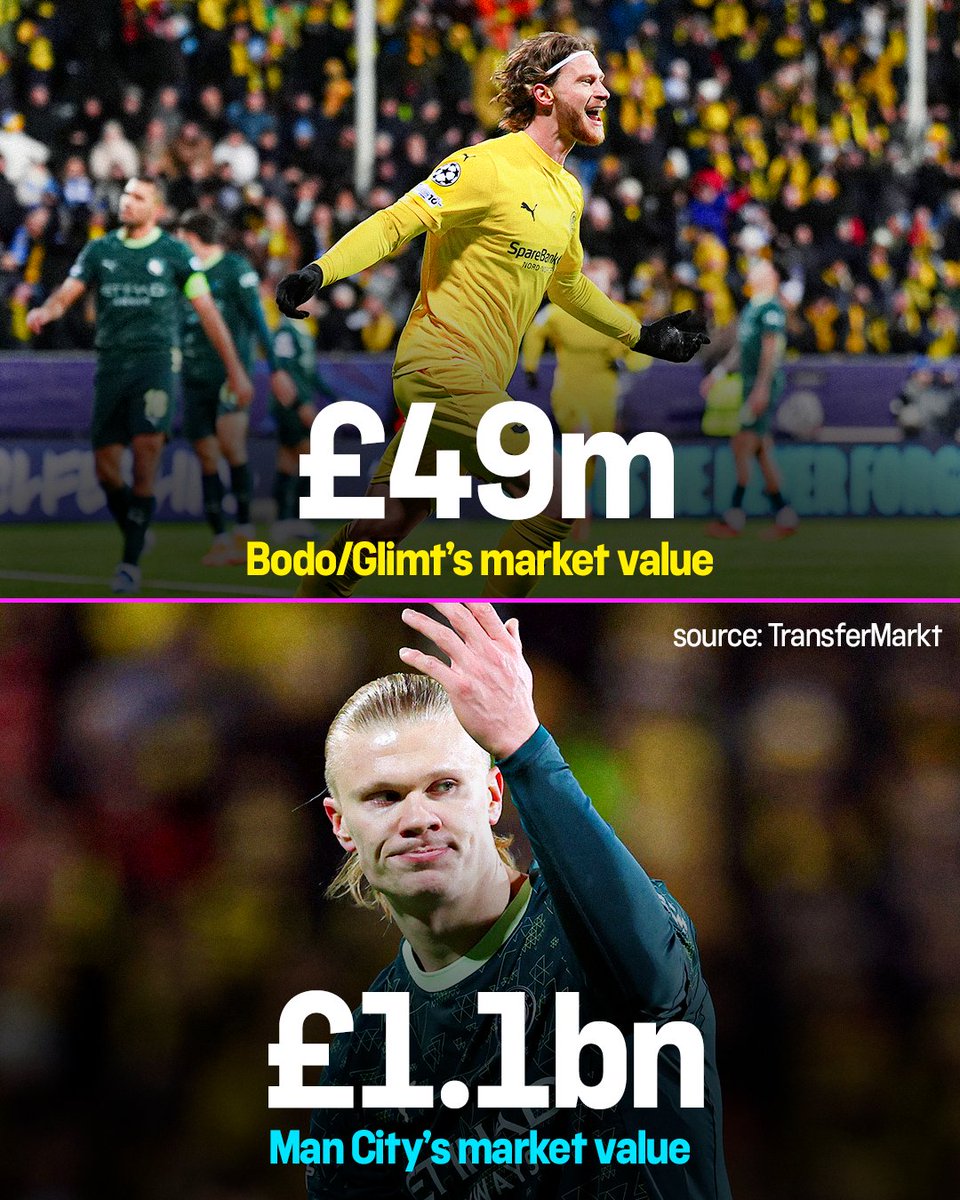 footballontnt's tweet image. Despite originating from a town with a population of just 55,000 and having a squad market value of £49m…

Bodo/Glimt have beaten Man City 3-1 in the Champions League 🤯

📊 TransferMarkt