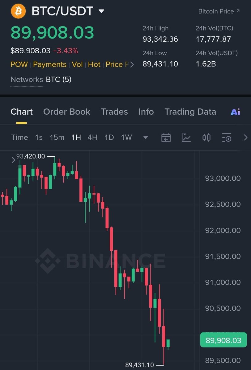 Bitcoin is at a critical level. Either we push to new ATHs and keep the  market bullish into the weekend Or a drop below $89K could shake the entire  alt market. A