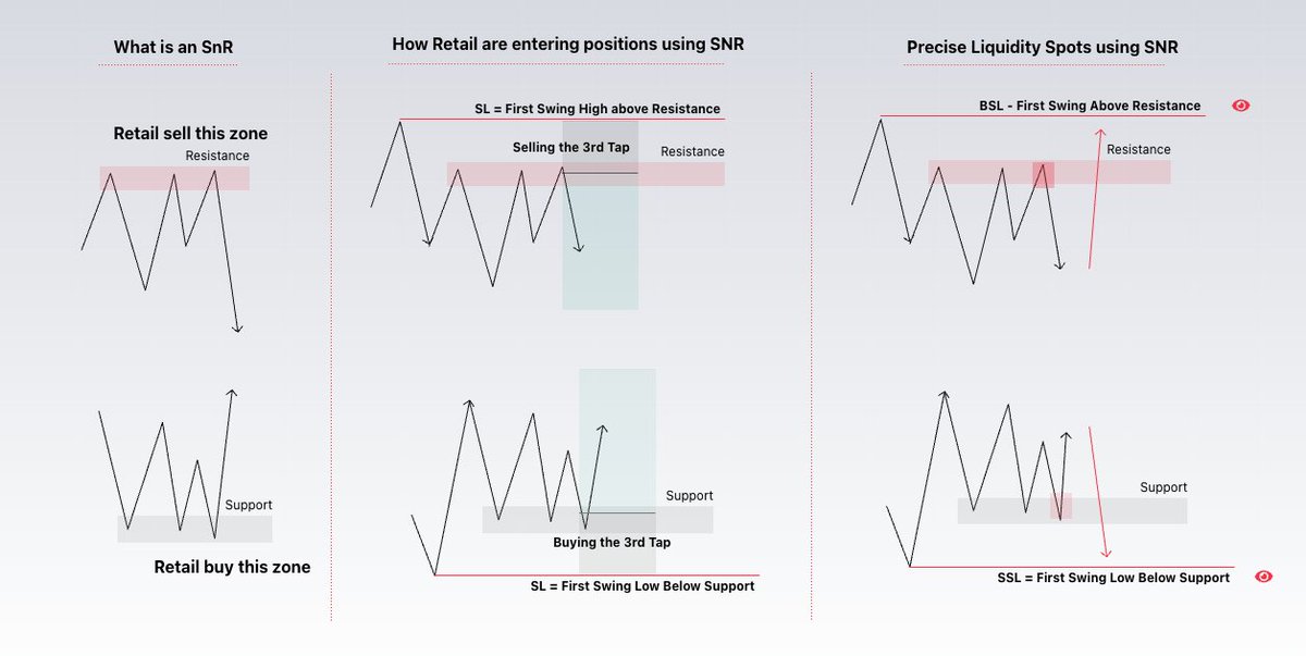 Study - How to find liquidity using support and resistance zones. ✍️

This is one of the best insight I’ve gotten  using retail SnR zones against them. 
It’s the cleanest way to mark the exact liquidity target price will move toward.

It’s actually really simple:

Retail see