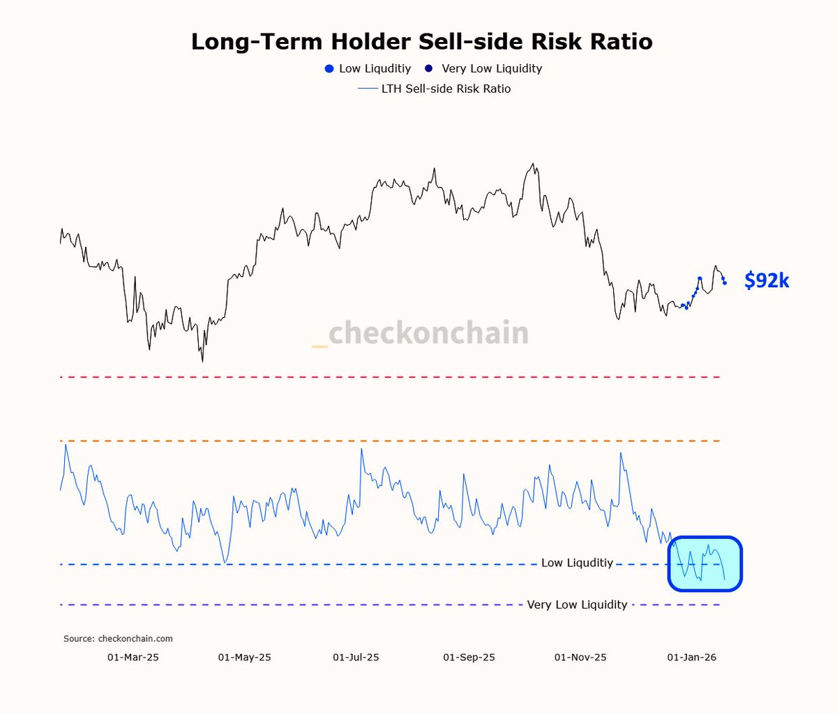 ON CHAIN SIGNAL: At $92K, the Longterm Holder Sell-side Risk Ratio is at  its lowest level in a year. The last time LTH sell-side risk was this low?  $49K, right after the