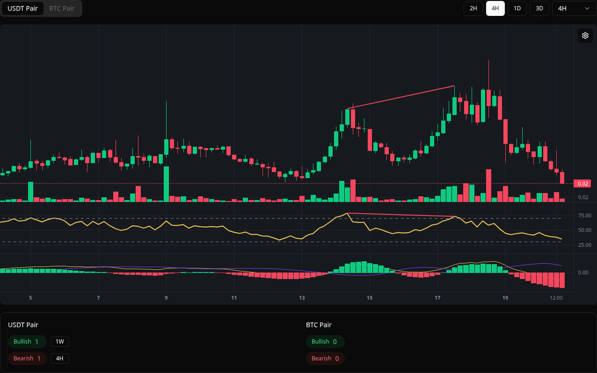 🔴 Bearish BIGTIME Symbol: BIGTIME/USDT Timeframe: 4h Price: 0.02644  Volume: 33.60M #BIGTIME #Divergence #SellSignal