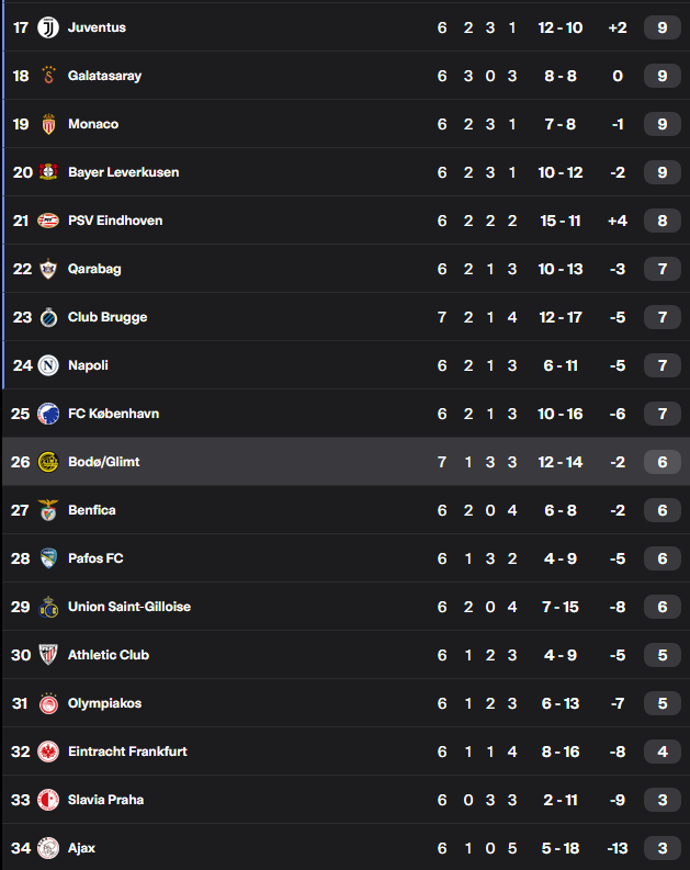 🟡 BODØ/GLIMT 3 - 1 MANCHESTER CITY 🔵

BODØ/GLIMT TAKE THEIR FIRST EVER WIN IN THE CHAMPIONS LEAGUE AND WHAT A WAY TO DO IT. 🟡🇳🇴

BODØ/GLIMT IS NOW 26TH IN THE CHAMPIONS LEAGUE ON 6POINTS!!! #UCL