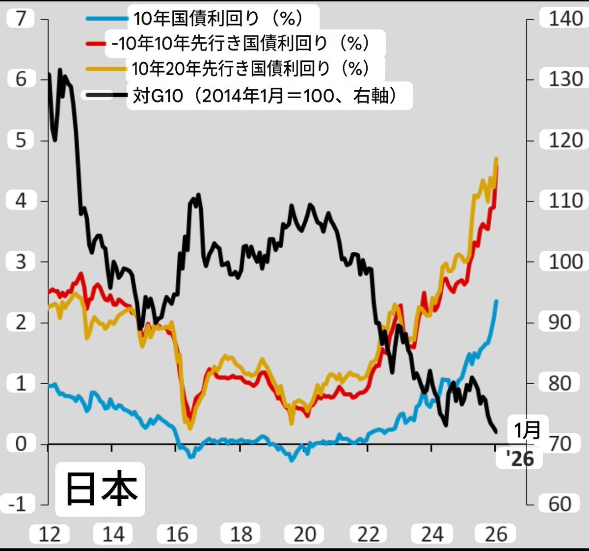 速報🚨

元ゴールドマン・サックスのチーフエコノミスト、ロビン・ブルックス氏が「日本はついに限界に達した」とかなりショッキングな指摘をしています。

いま日本が抱えている問題は、政府の借金（債務）がGDPの240%を超えていて、

もうこれ以上は耐えられないレベルにきているということです。