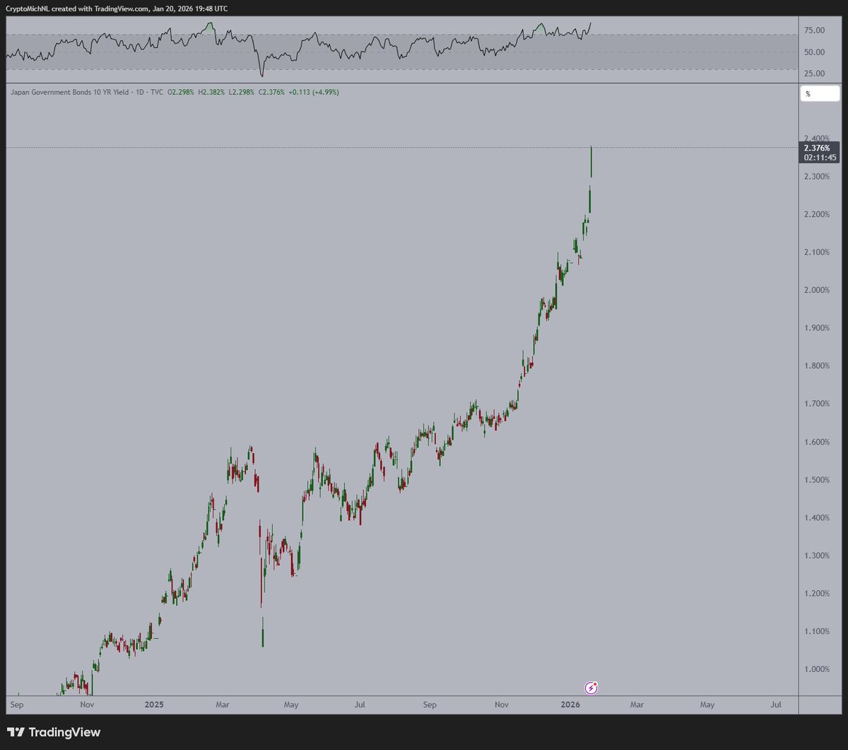 In order to be having any form of relief on the #Crypto markets, we need to  monitor two charts. 1 - Japanese Yield. This is on a rocket upwards and  that means