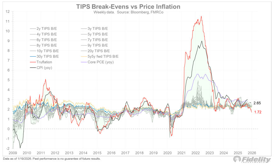 One thing that is   catching my eye is the rapid deceleration in the Truflation index.  It’s   a noisy series and one that I’m not going hang my hat on too much, but the   year-over-year rate is now down to 1.72%, while the Truflation core index yoy   change has fallen to 1.60%.