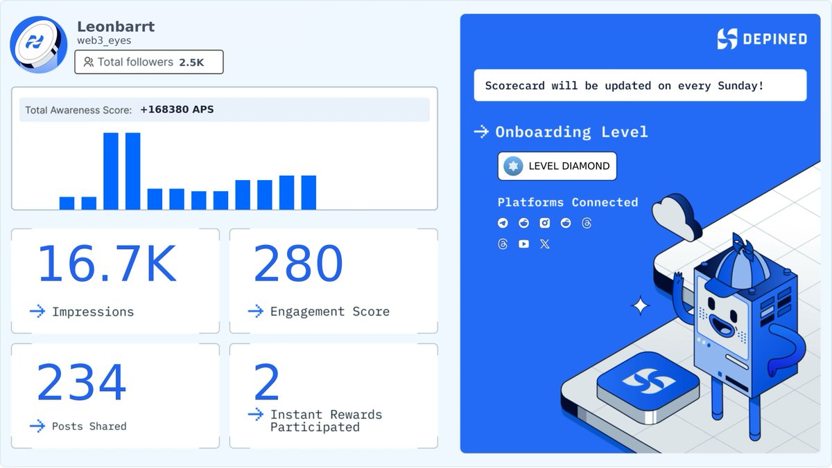 web3_eyes's tweet image. Weekly Hivemind Scorecard 📊
Progress tracked. Engagement validated. Rewards active.

Check it out and start earning:
👉 hivemind.depined.org #ExtraVisibility #DigitalEntire #ImprovedSystem