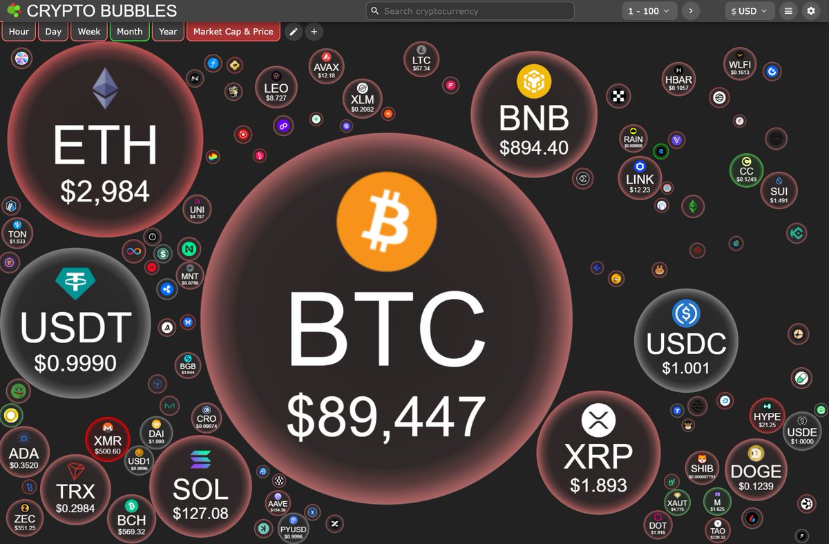 Crypto Bubbles (bubble size by Market Cap. and Price)  https://t.co/WT5vu1VHz0