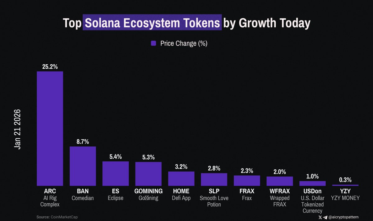 AI Rig Complex ($ARC) leads with +25.23% price growth in 24h at $0.0830. —  01/21/2026 Other top movers: 2️⃣ $BAN | Comedian: +8.69% 3️⃣ $ES | Eclipse:  +5.38% 4️⃣ $GOMINING | GoМining: +