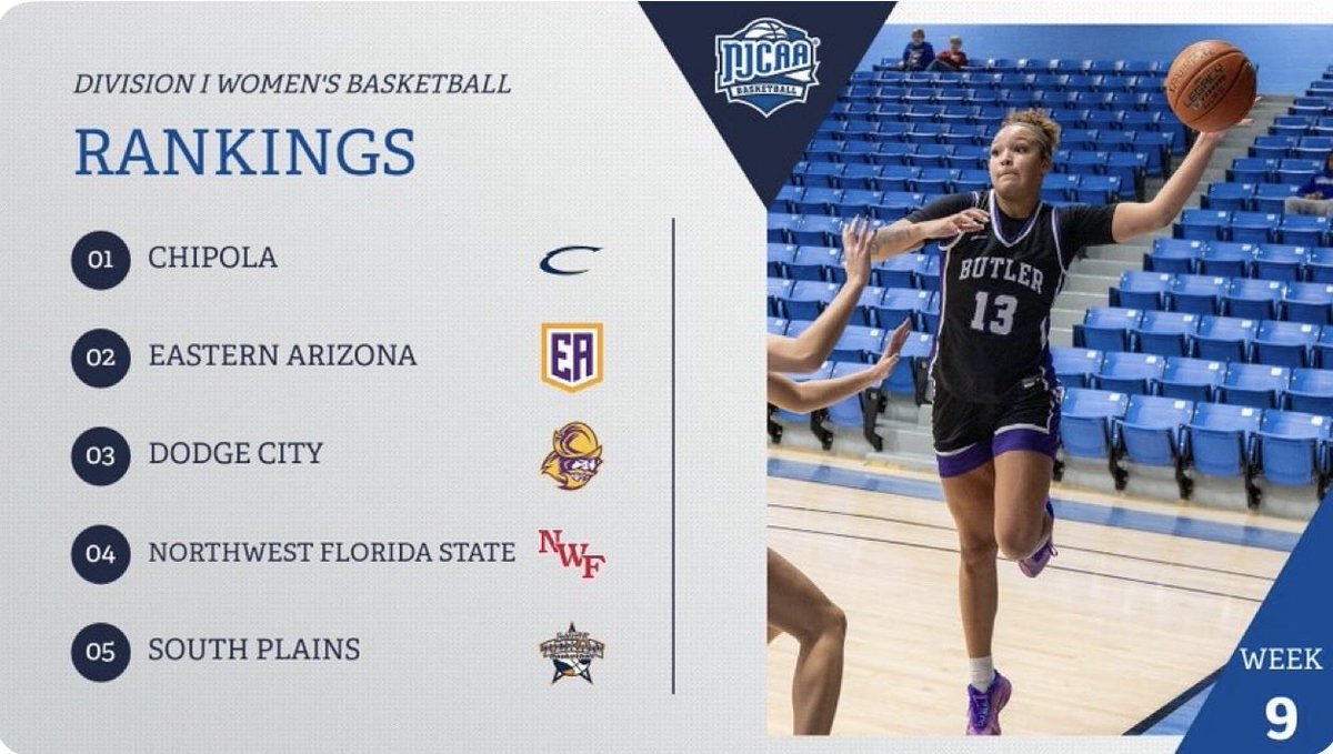 Chipola’s Lady Indians 🏀 take over the #1 national ranking in this weeks DIVISION I WOMEN'S BASKETBALL poll! We are hosting Tallahassee State College at home tomorrow night! Tip off at 5:15 p.m. 
Come out and support these athletes!! 
Go Indians!