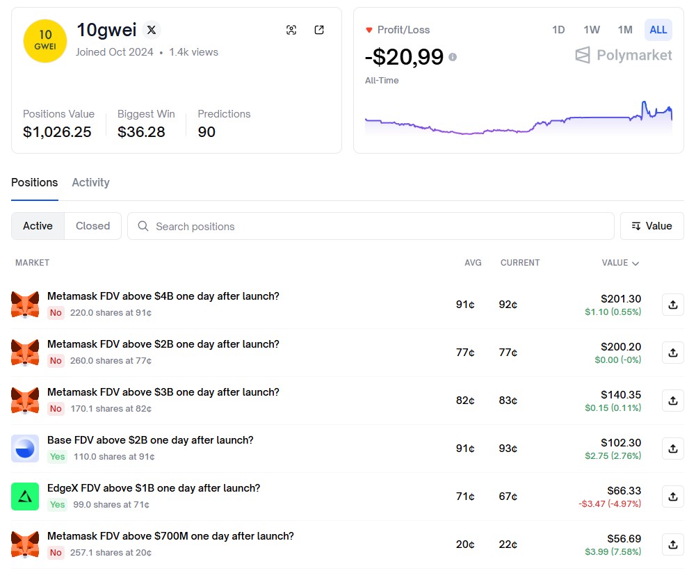 After 18 days, I've already run out of free capital for new predictions. Turns out $1,000 was too small for my experiment.

And to address this upfront - No, I didn't blow through all my funds on bets over 2.5 weeks. My account balance is roughly the same as when I started: