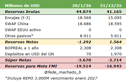 <a href="/BancoCentral_AR/">BCRA</a> Las Reservas Netas se sitúan al día de la fecha en -1.292 millones de dólares

x.com/fede_machado_b…
