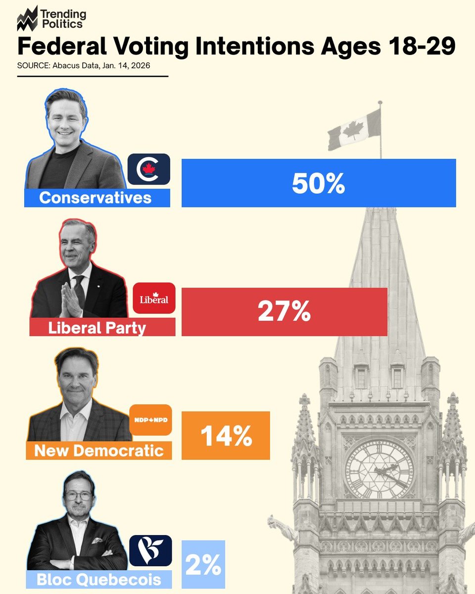 TrendPolCa's tweet image. Federal voting intentions ages 18-29 show Conservatives in the lead.