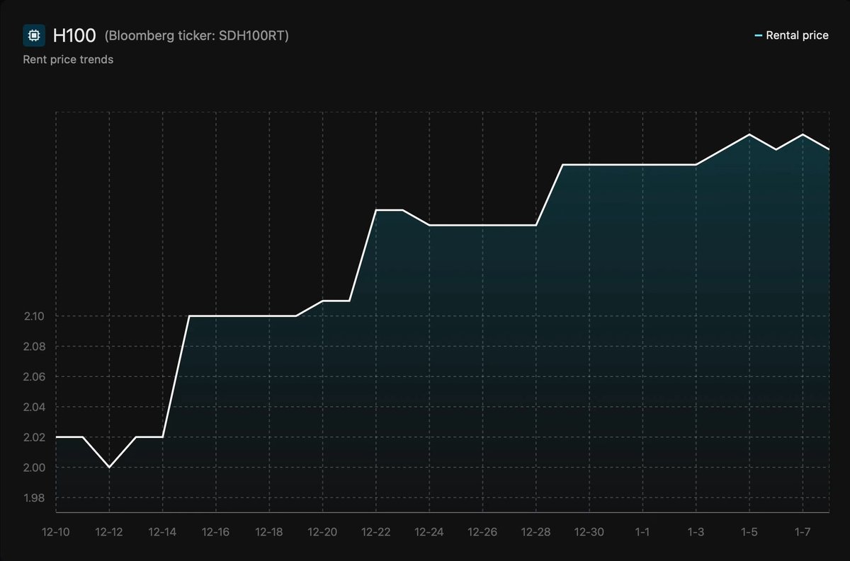There was a 10% H100 price spike in 4 weeks between December and January. 

Hourly rates climbed from $2.00 to $2.20. A100 and B200 pricing didn't move at all.