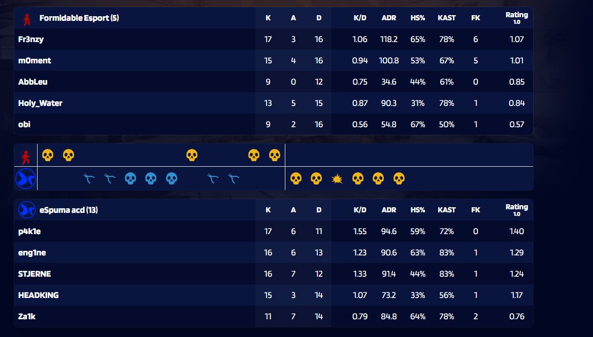 vinder 13-5 over
<a href="/Formidableorg/">Formidable Esport</a>

gg wp   Godt spillet mates :D