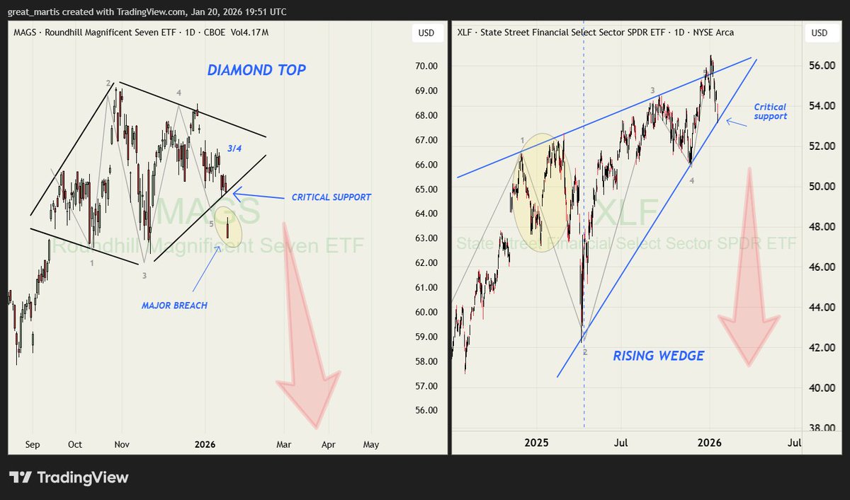 Ladies and gentlemens, we are now teetering on the precipice of a major sell-off. The Magnificent 7 have breached their critical support within that majestic diamond top pattern this  not good, this  very bad.

The pattern has reached a decisive inflection point after forming