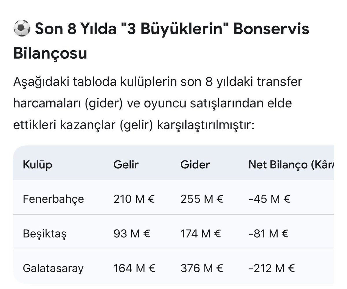 casper_1453's tweet photo. Tüm gelirler de dünya ilk 10'u stat ve taraftar gelirlerinde ilk 20'de olan klüp bu transferleri yapmayacak bankalar birliğinden çıkmayacak da kim çıkacak, tamamen helal para ve düzgün bir idari yönetim,
İşte şimdi Fener'in Yüzyılı başlıyor
Suyun sesini duyuyor musunuz?
😂 https://t.co/rXtqo7Eqj5