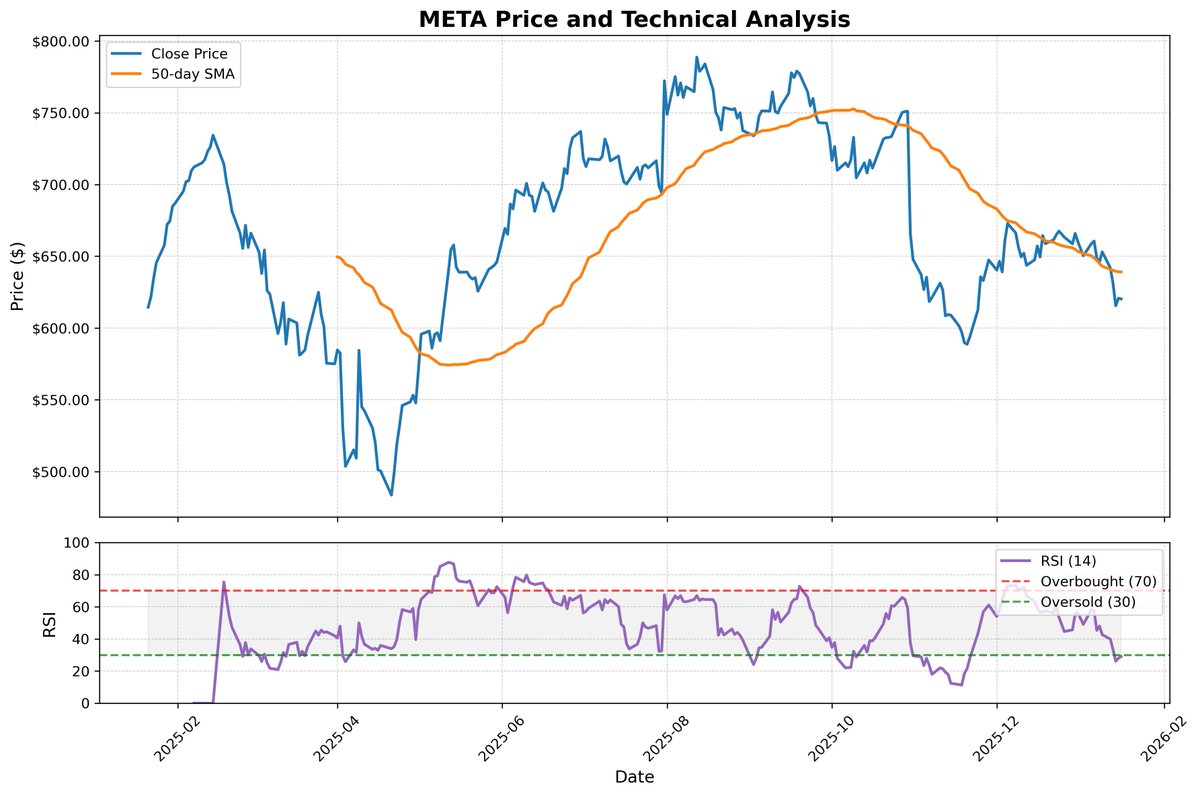 Follow @TacticalTick for global market & investment insights 📊🚀 📢 📈 Meta  Platforms Inc. (META) Market Update! 📊 As we close another trading day,  Meta continues to capture attention with a closing