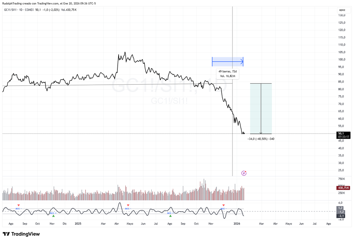 “La plata recién empieza, el ratio histórico Oro/Plata es 15:1”.

Sí… en el siglo XIX.

En los últimos 80 años, el ratio real se movió más cerca de 50–80.

Y hoy está en 50.

En otras palabras: No está “barata por historia”.

Está en el rango normal moderno, despues de una caida