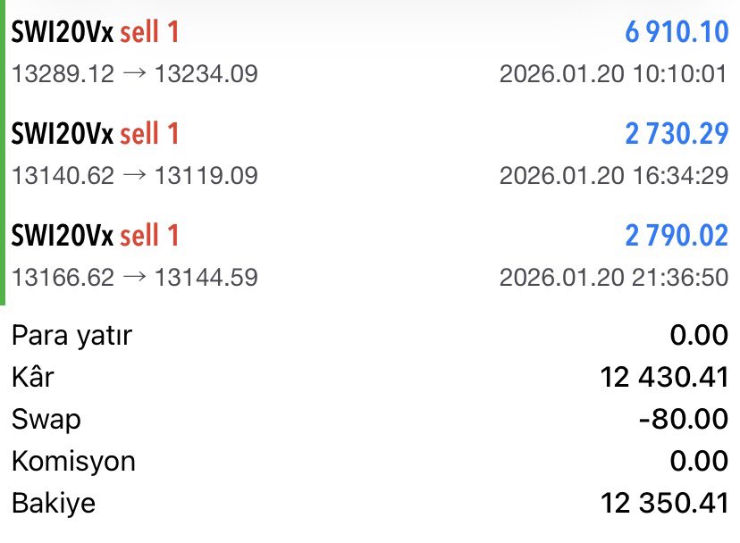 Dervis_Beyyy's tweet photo. Günü SWİ ile kapatıyoruz 🔥🔥🔥

🏆 3 tane SWİ işlemimiz TP ile sonuçlandı 🏆

💰 12.430 $ - 537.677 ₺ 💰

Sende işlemlerimi ücretsiz işlem kanalımdan takip edebilirsin 

Bilgi için ➡️ https://t.co/Saiai7SVq3

#altın #gramaltın #borsa #forex https://t.co/jhmuy7D7U8