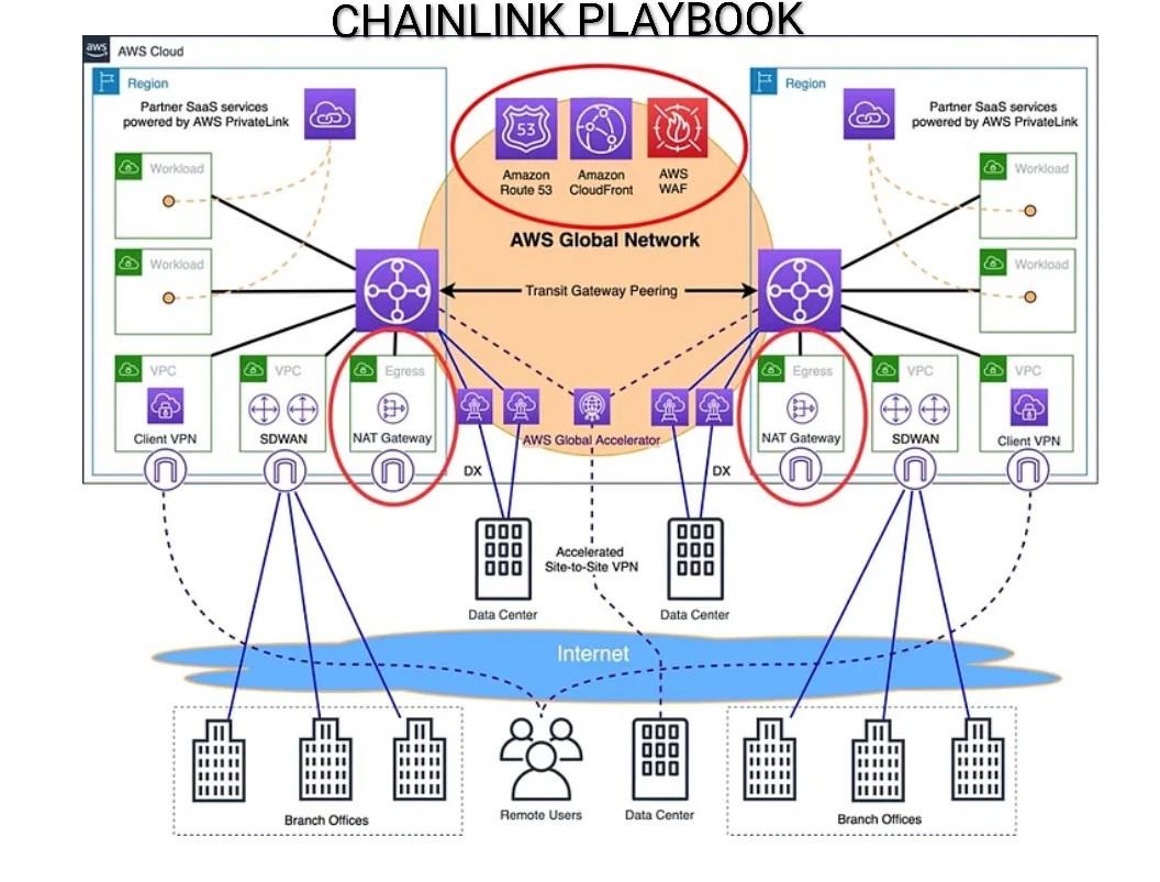 PerfectAbility_'s tweet image. Chainlink eliminated the dependencies and creating a closed loop where $LINK owns the infra of the future. Chainlink is the TCP/ IP of Money. Bc it's invisible like Amazon AWS, by the time people realize how much power Chainlink has it will cost Trillions to switch infra 🟦
