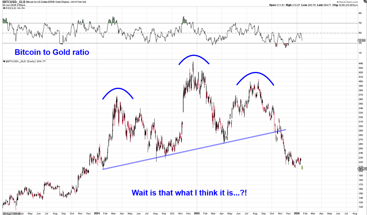 BTC to $GLD relativity chart. Notice anything?! If the measured move is  only half complete then we can see even further underperformance of BTC  relative to Gold...