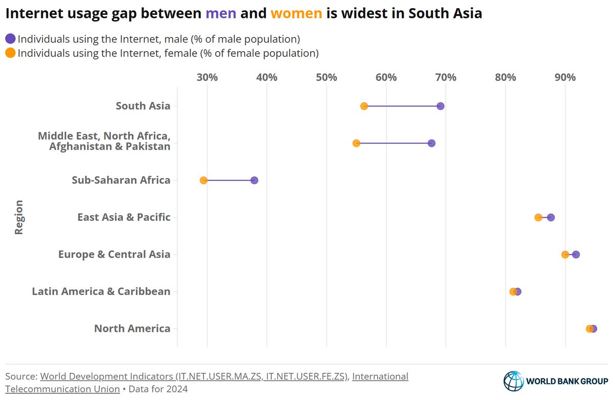 worldbankdata's tweet photo. Where is the Internet usage gap the widest between men and women? Check out the #ChartOfTheMonth (below) of our latest newsletter to find out.
Explore the latest World Development Indicators, our recent blogs & other insights in “This Month in Data:” https://t.co/DQex70hHQn https://t.co/TDehYtaM3K