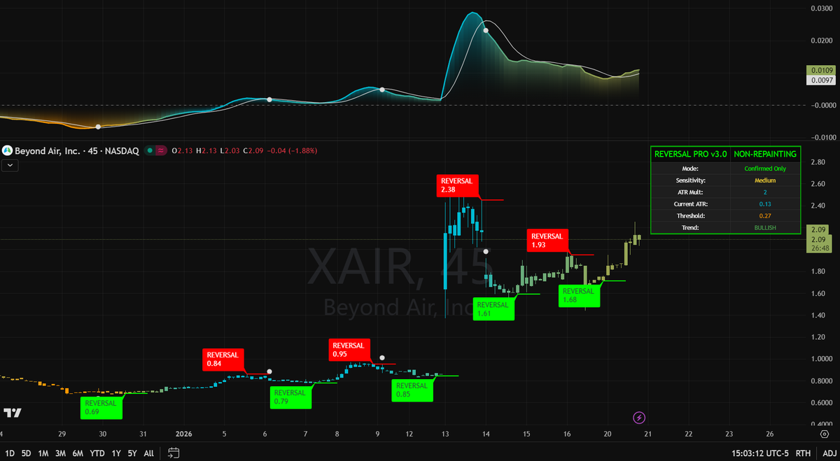 $XAIR is finally starting to look like a high-conviction trade again after that massive volatility spike last week. 📈

The Jan 13th news about XTL Biopharma grabbing 85% of the NeuroNOS subsidiary was the ultimate catalyst—that 150%+ single-day surge wasn't just retail hype; it