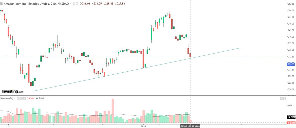 JVillamizar16's tweet photo. $AMZN
Soportándose en la línea de tendencia.
Veremos si los USD 229 soportan este #SellingOutAmerica
Qué jornada están teniendo las bolsas.
🧐🧐🧐 https://t.co/MOMyAku9pR