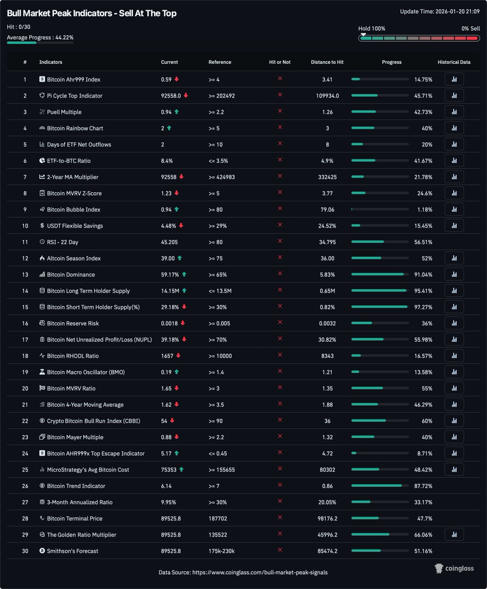 MerlijnTrader's tweet image. People screaming “BITCOIN TOP”

Meanwhile the indicators:
0/30 hits.

Not one major peak signal is flashing yet.

We’re only 44% through the peak checklist.

If you’re panic-selling now…
you’re early.

The real top usually comes when the dashboard turns fully red.
