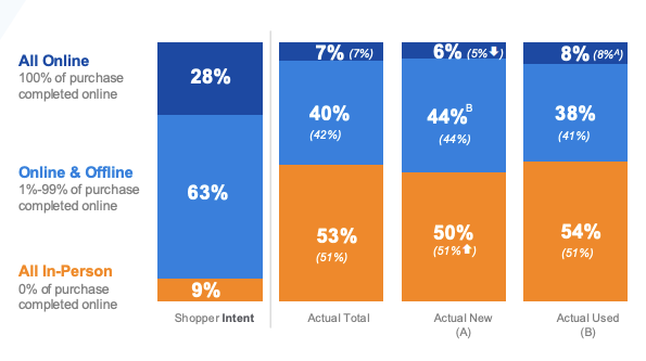 dealerrefresh's tweet photo. ONLY 7% of car buyers report purchasing ENTIRELY online. During the Covid years, dealers and OEM's scrambled and tech providers clambered to offer a "Digital Retailing" solution. Here we are 5+ years later - WHAT HAPPENED? https://t.co/T06Ttkwifq https://t.co/ORzy7XgxXn