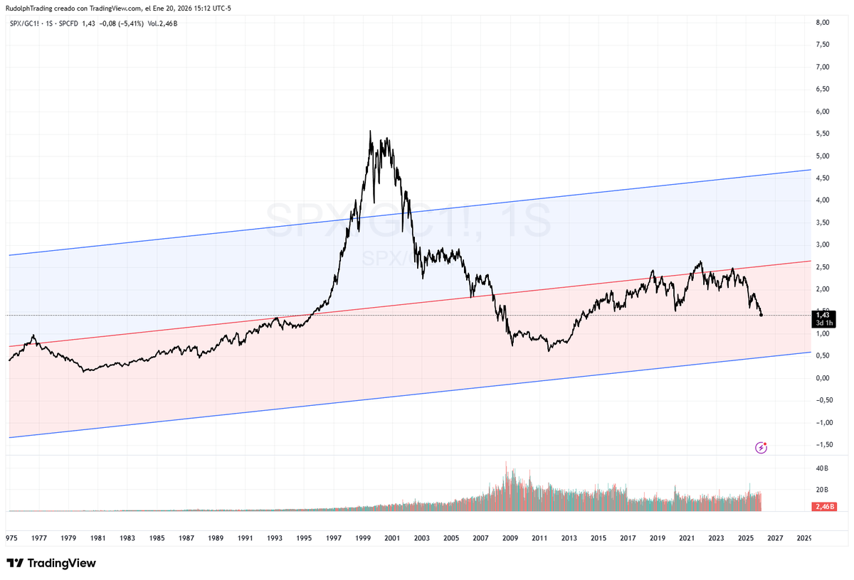 El $SPX medido en oro $GC, toco su techo en el 99'  y su piso en el 2011.