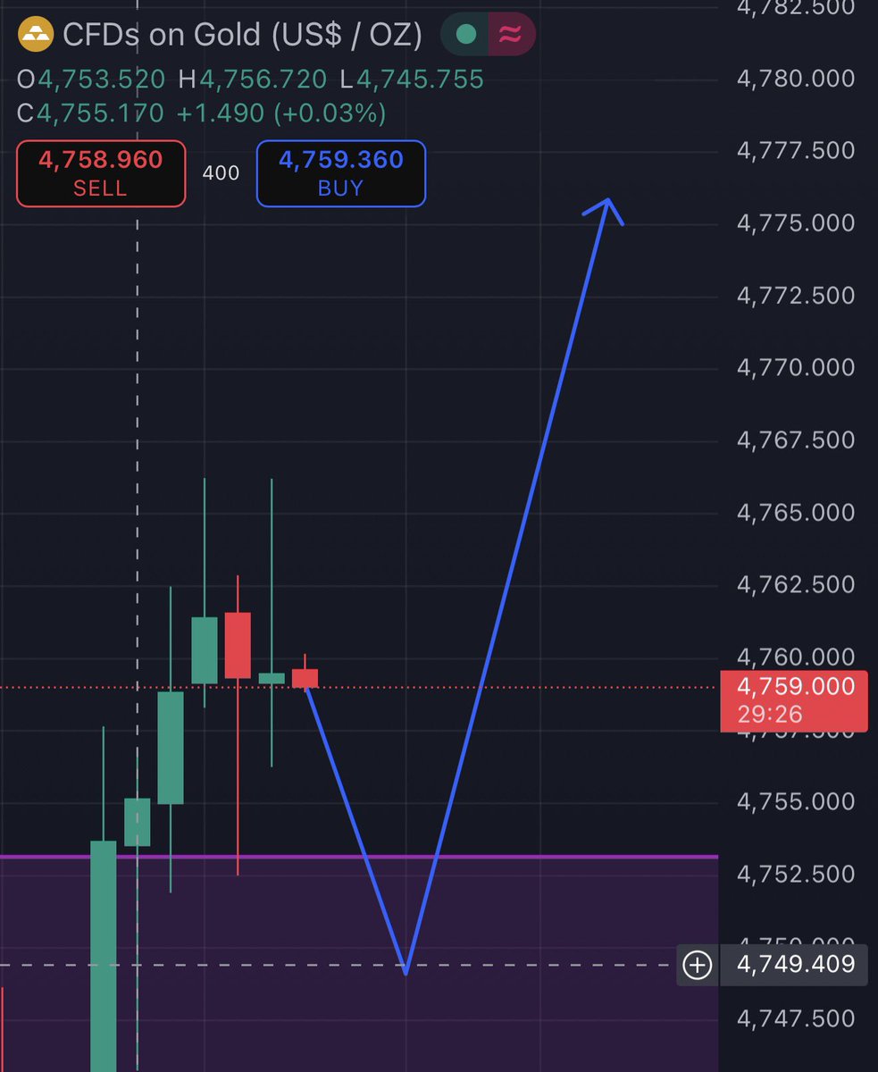 haseebbig's tweet image. 🚨 I THINK $GOLD, AFTER TAKING A SMALL CORRECTION, 
MAY MOVE TOWARD A NEW ALL-TIME HIGH AGAIN. 
🔔 THIS WEEK IS DIFFICULT FOR  TRADE. 
MARKET IS MOVING UP AND DOWN WITHOUT ANY CLEAR REASON, WITH VERY HIGH VOLATILITY, WASHING OUT ALL LEVERAGED POSITIONS FROM THE MARKET.