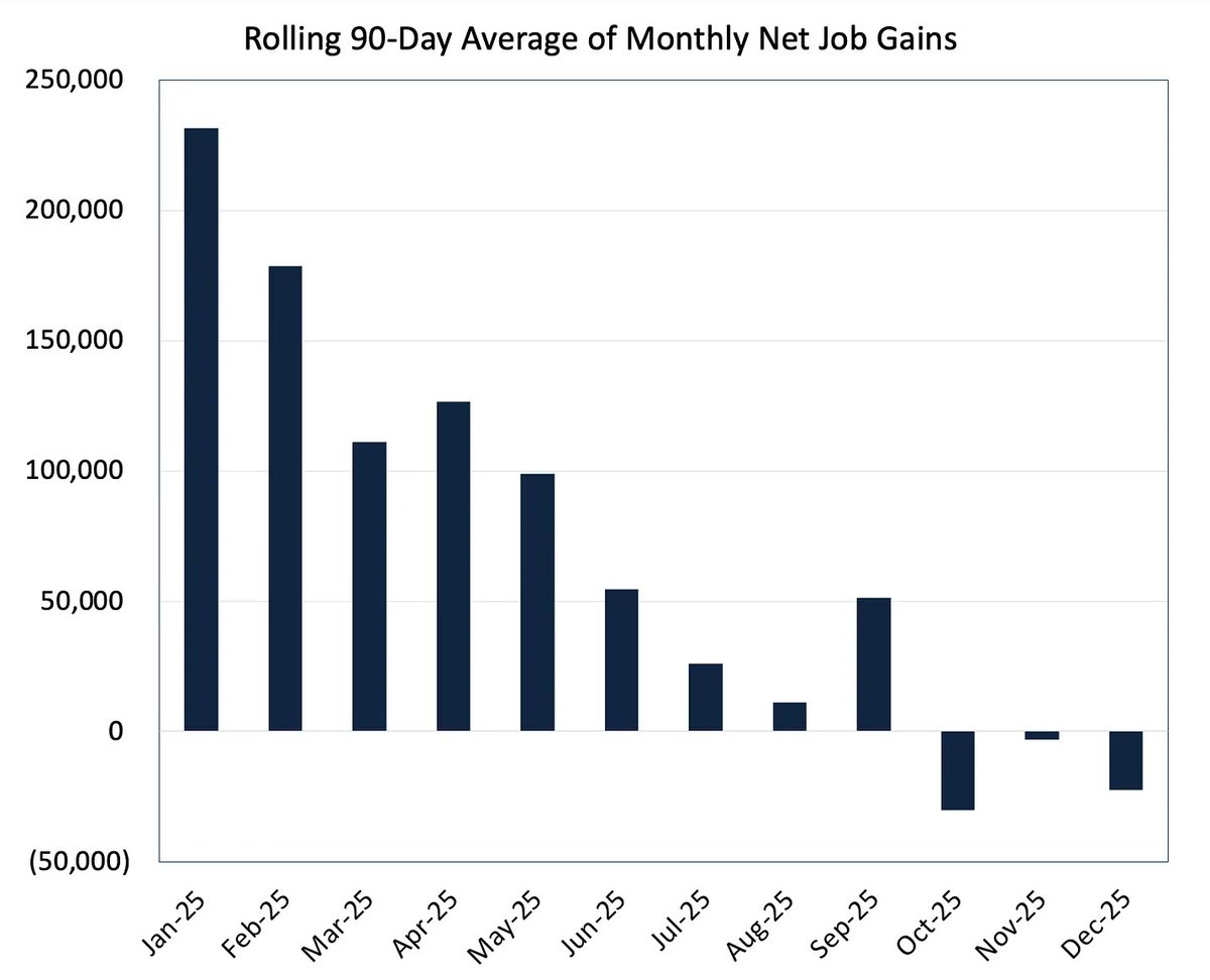 linkup's tweet image. “The U.S. economy, as a job creating machine, has literally been shut off.” -Toby Dayton, LinkUp CEO

diggings.substack.com/p/the-us-econo…