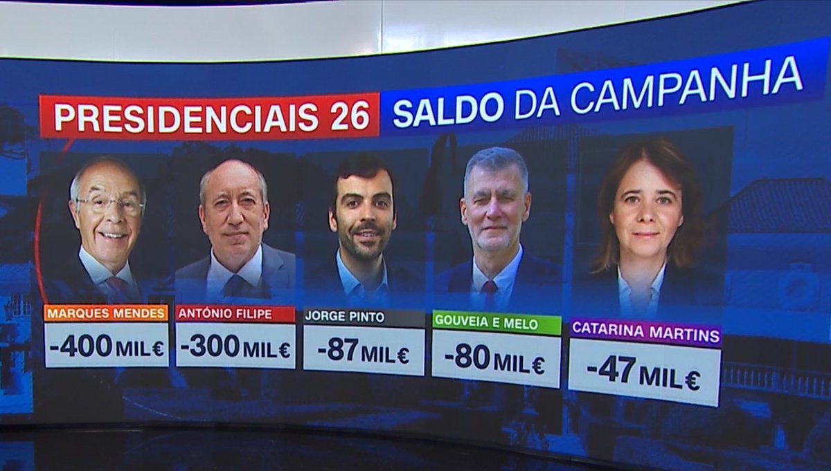 Buracos financeiros das campanhas eleitorais das Presidenciais 2026