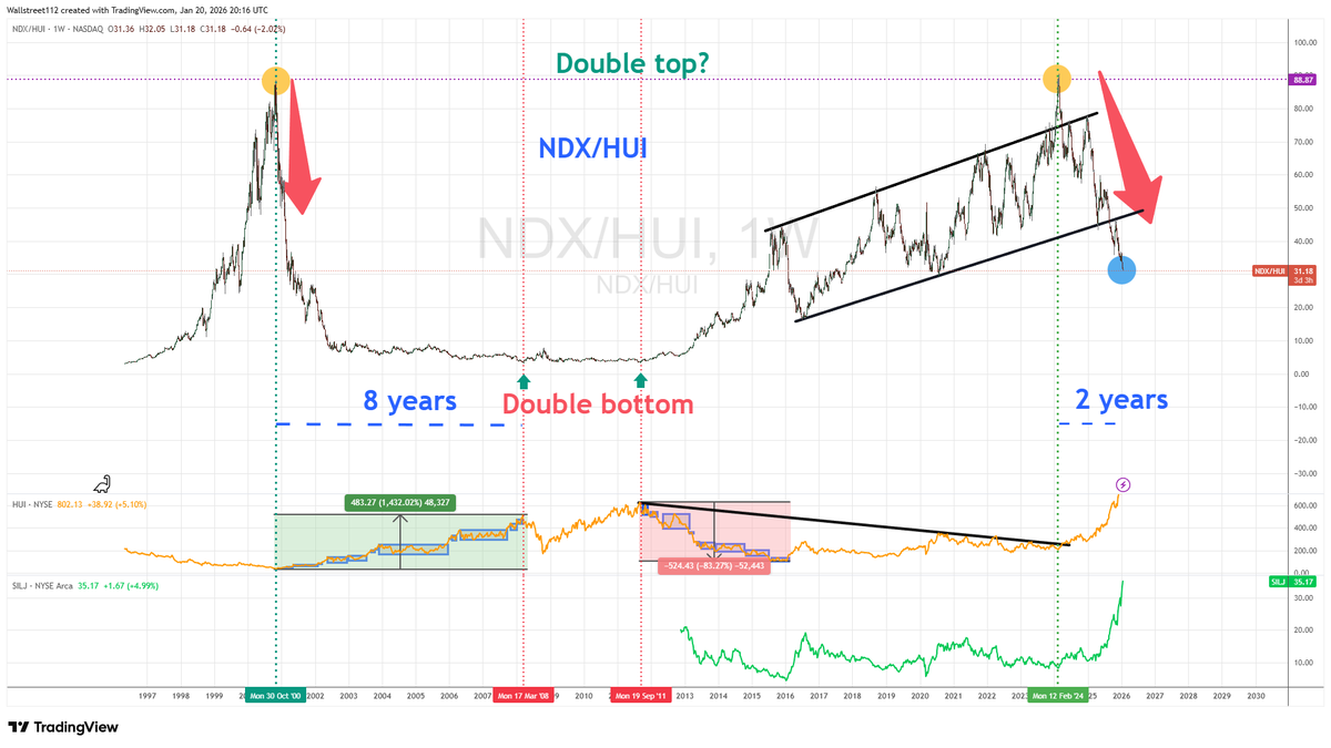 Comm_Invest's tweet image. NDX / HUI at new lows now two years from the peak.

The top in 2000 led to 8 years of ratio decline.

So maybe 6 more years left to go. #Gold #Silver #Miners