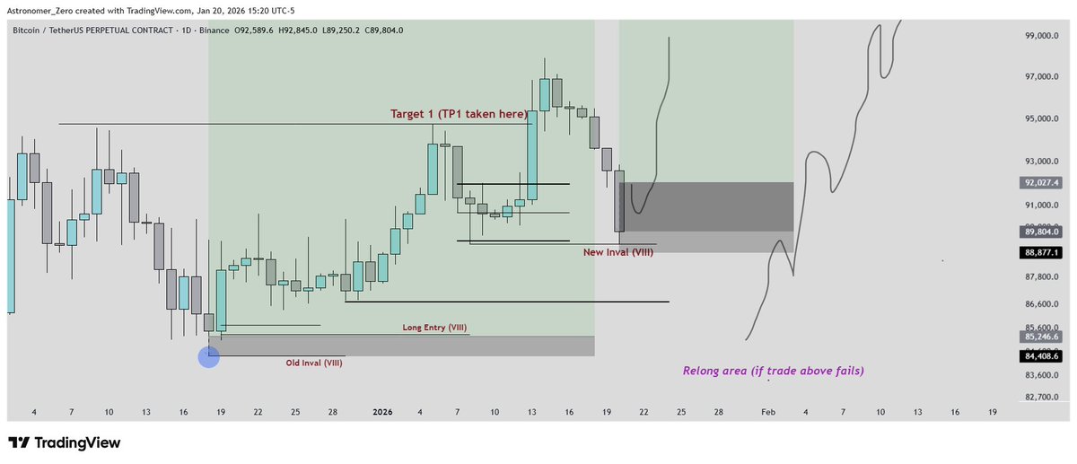 astronomer_zero's tweet photo. $BTC

De-risk long, taking off half here at -0.6R (before hitting SL).

Monitoring BTC a bit further here. Where it is still going deeper and our scenario of a deep pullback is getting more likely with a close inval call so far.

Talked Yesterday about this scenario but not deemed it all too likely.

On the occasion, my idea is wrong and price gets close to inval which is a first sign of a compromised trade.

I did place my inval to absorb a first touch of a close call so far which is the reason to put the inval just below the low and not at the low. It also allows for the trade to still work out with potential mmd such as we have seen (lower low on ETH, bare higher low on BTC on some charts).

We are seeing a move close towards it now. And yes, that higher low could still end up holding here even if it's a slight one.

What I personally do now is, after waiting for the bounce of getting close to invalidation, is to take out 50% at -0.6R on the local bounce.

The rest is hard SL so if it hits, it should just take you out of the market at -1R.

That reduces this loss if it ends up as one, from -1R to - 0.8R (reducing losses is as important as doubling down on wins). So it indeed prevents having to eat full SL. And if it still reverses, it still gives a decent win.

That's the healthy balance for my personal system when a trade gets close to invalidation.

Apologies for the loss in advance for a change or at least a tougher trade so far.

Riskier longs are less likely to land. But it made sense to take the trade.

Not going to hide compromised trades though. Share wins, share (maybe incoming) losses too.

Nothing is hidden.

I have been showing you how to handle win after win, up to 8 wins in a row recently. So likewise and even more valuable, I also show you how to handle when a trade doesn't go our way.

Also reminding you to not get too bearish high timeframe despite this drop. It's just the long getting stopped out and I will indeed be looking to long lower if it gets stopped out at inval (89k).